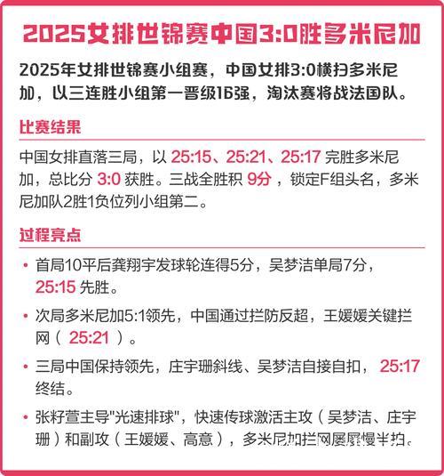 中国女排3-0完胜多米尼加 世锦赛三连胜荣膺小组头名 中国女排3-0完胜多米尼加 世锦赛三连胜荣膺小组头名